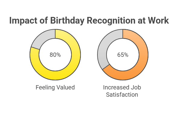 Infographic showing statistics about workplace birthday recognition